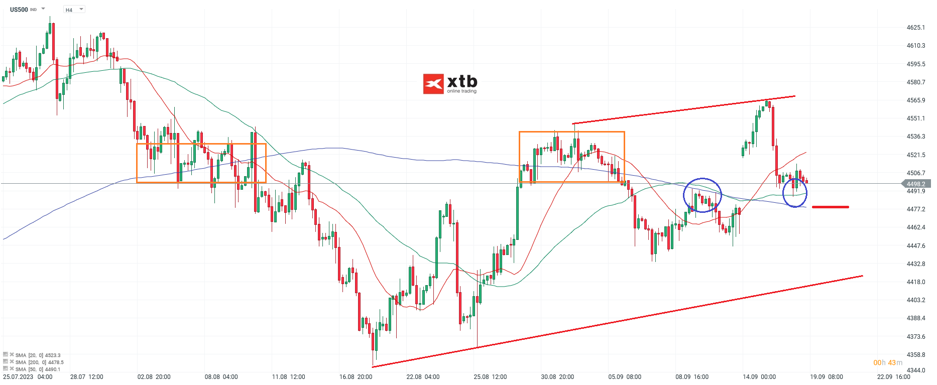 S&P 500 Chartanalyse h4 am 19.09.2023 - CFD Prognose
