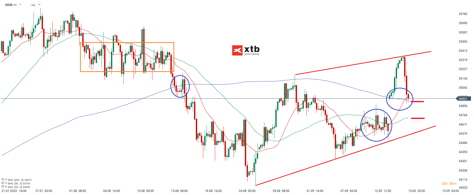 h4 Chartanalyse Dow Jones am 19.09.2023 - Prognose