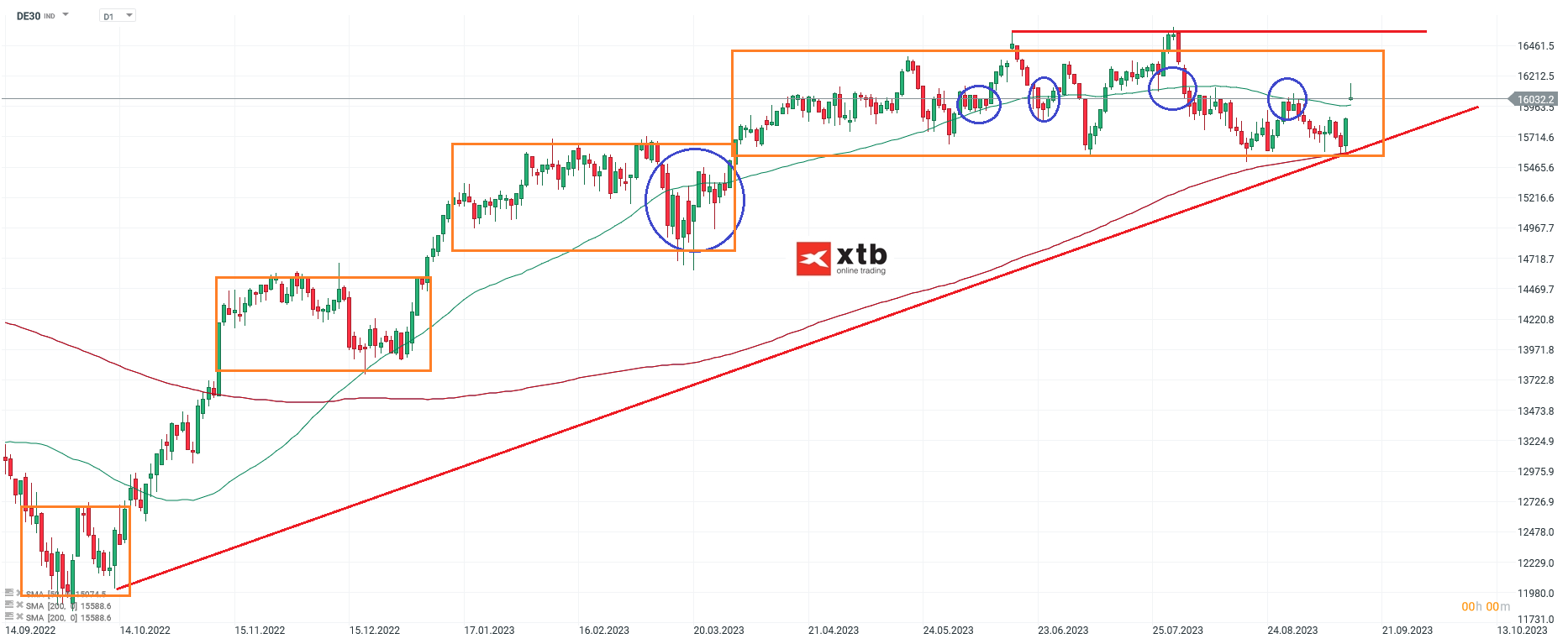 DAX Chartanalyse daily am 16.09.2023 - DAX CFD