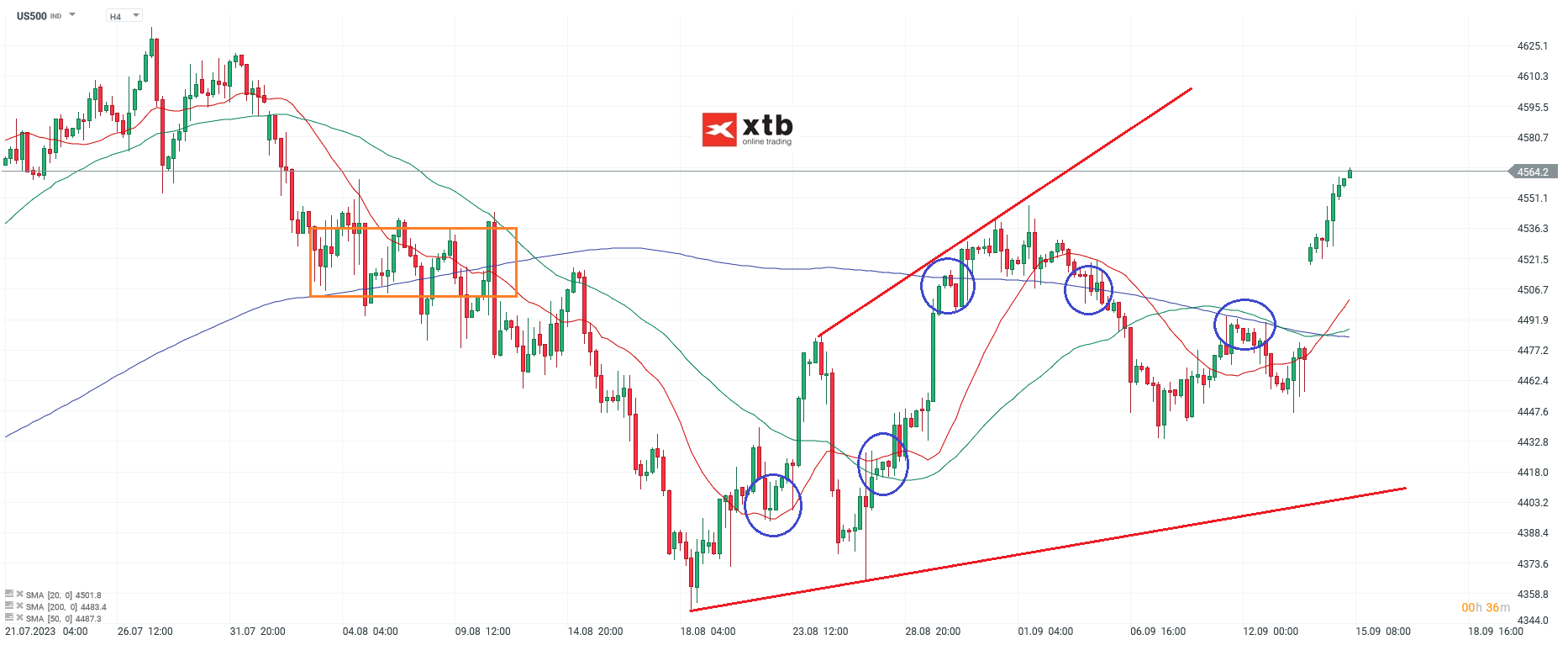 S&P 500 Chartanalyse h4 am 15.09.2023 - CFD Prognose