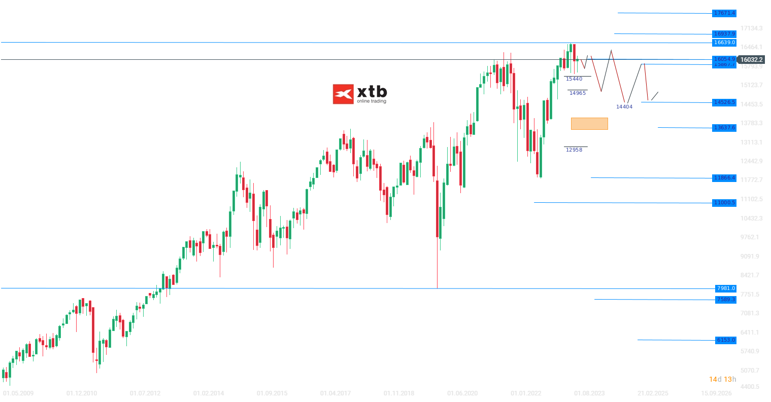DAX Wochenausblick am 17.09.2023 - Analyse, News, Prognosen, Daytrading