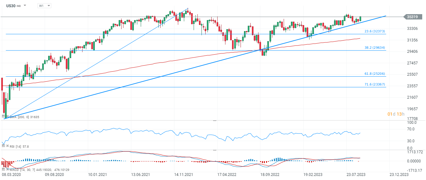 DOW Jones Prognose im Wochenchart
