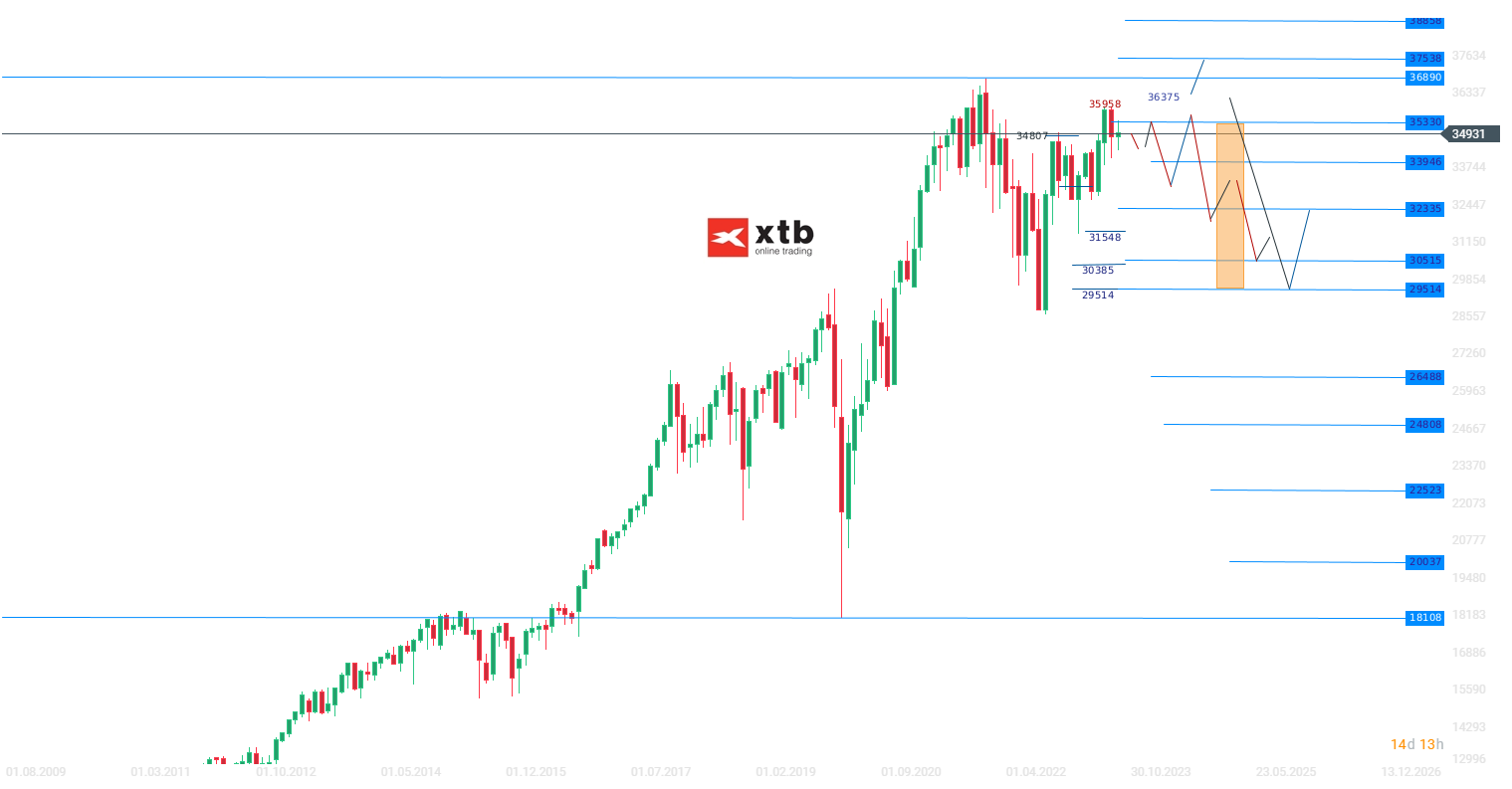 Dow Jones Wochenausablick am 19.09.2023 - Analyse und Prognose