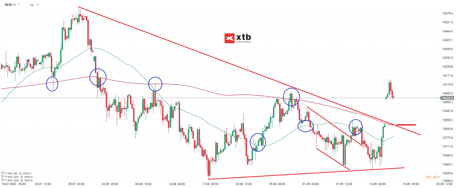 DAX Analyse am 16.09.2023 - Prgnose für die neue Handelswoche
