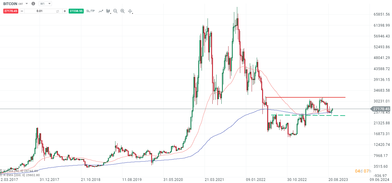 Bitcoin - Analyse und Prognose am 20.09.2023