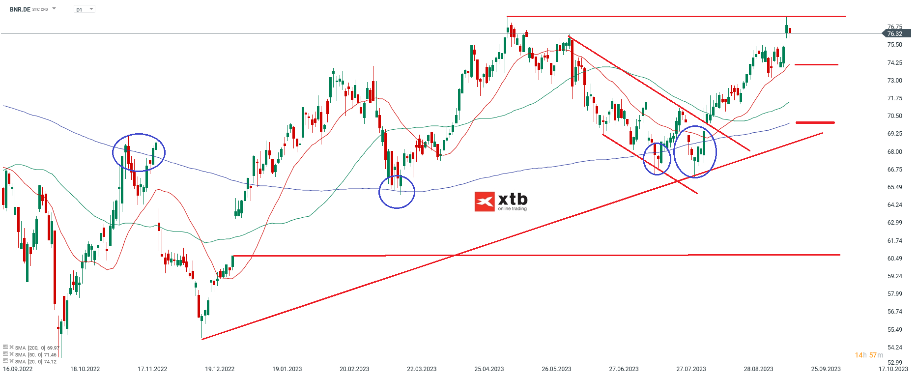 Brenntag Aktie - Analyse und Prognose am 19.09.2023