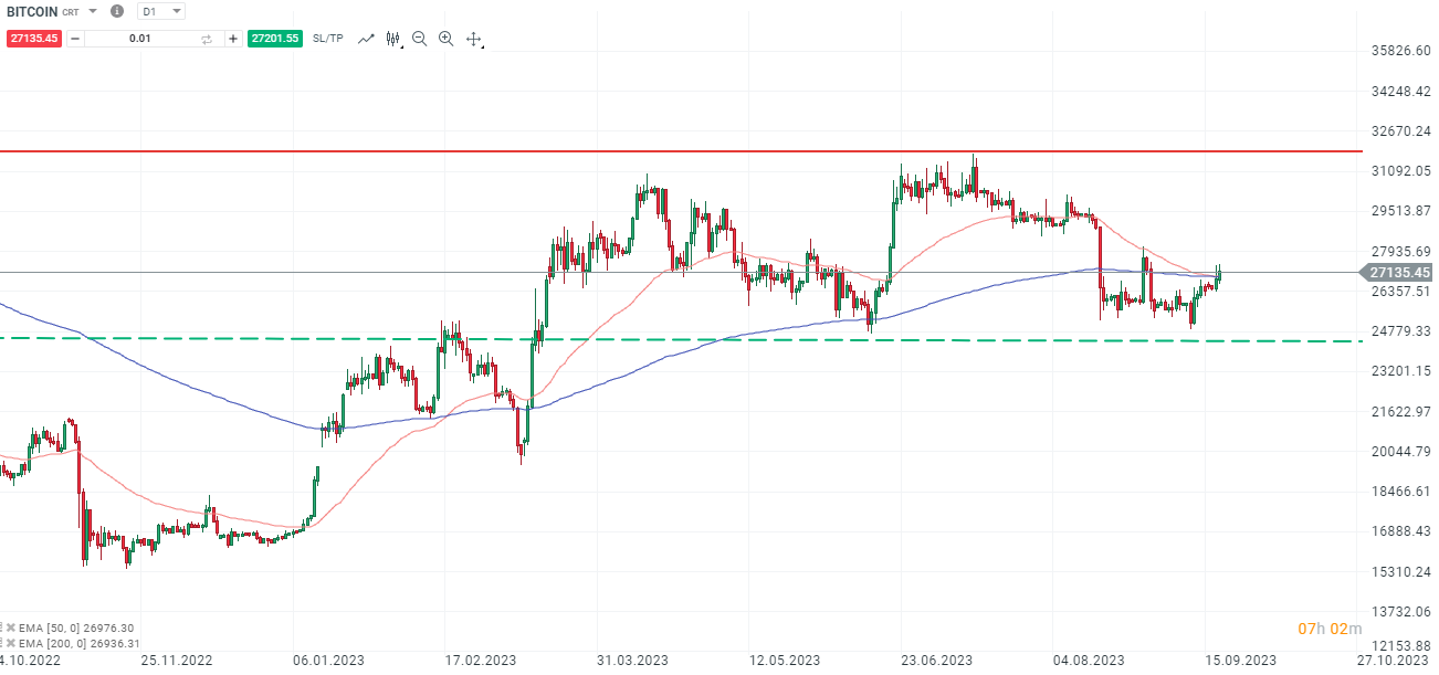 Bitcoin Chartanalyse daily am 20.09.2023 - DAYTRADING