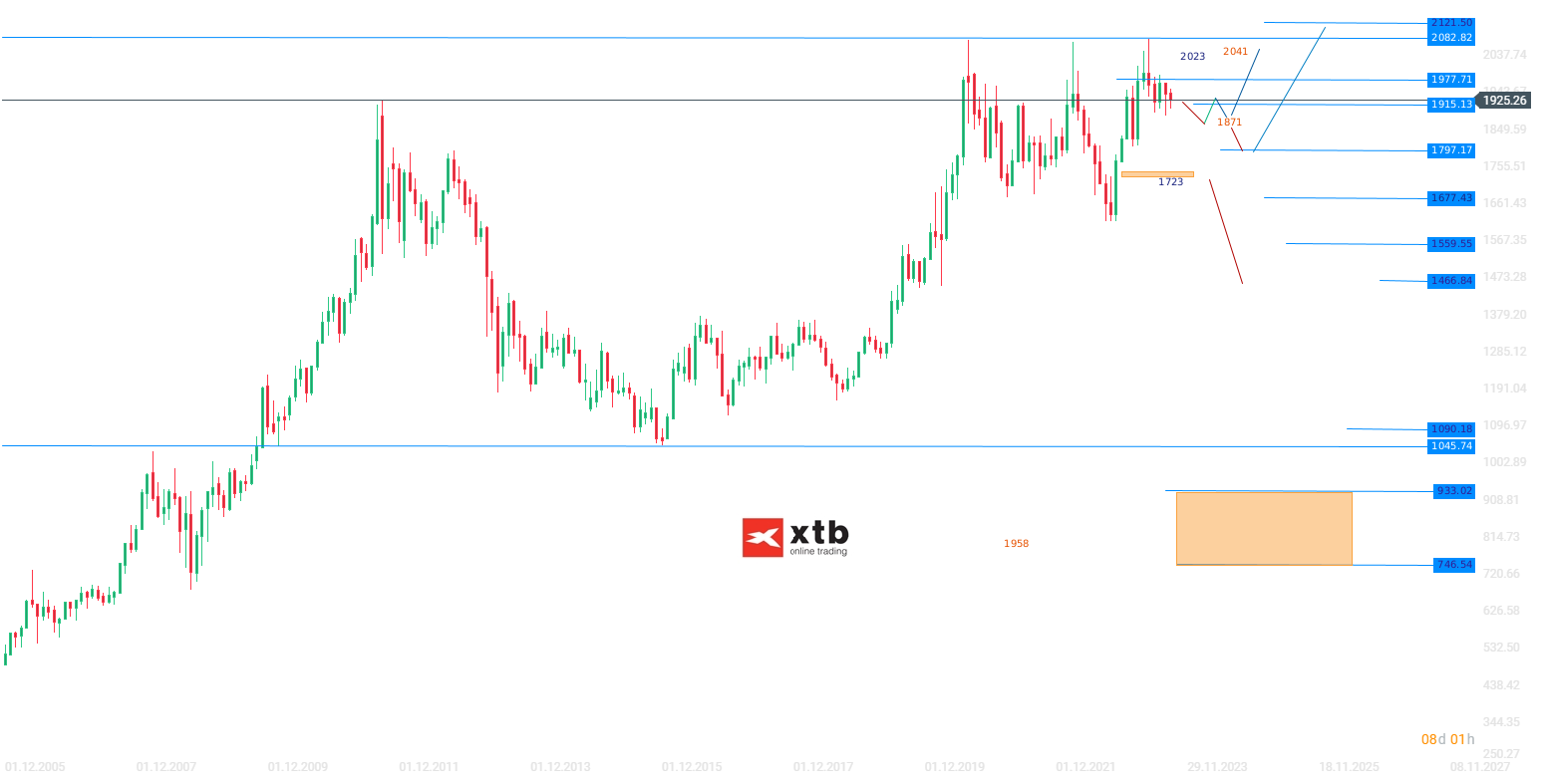 Gold Wochenausblick - aktuelle Prognose am 24.09.2023 für aktive Daytrader
