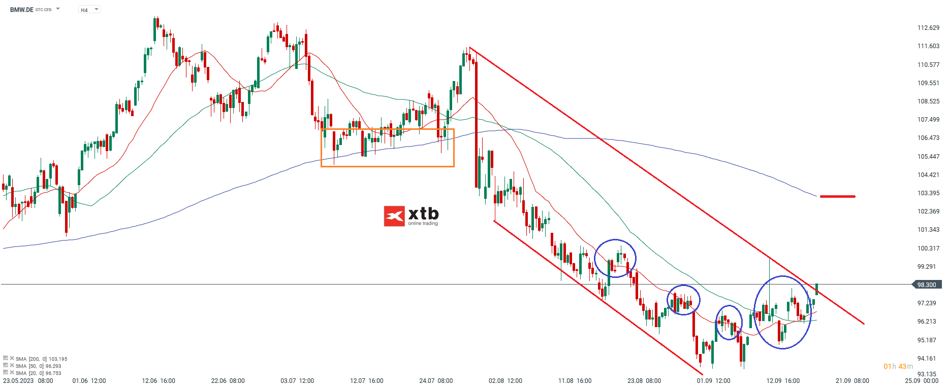BMWAktie - Chartanalyse am 20.09.2023