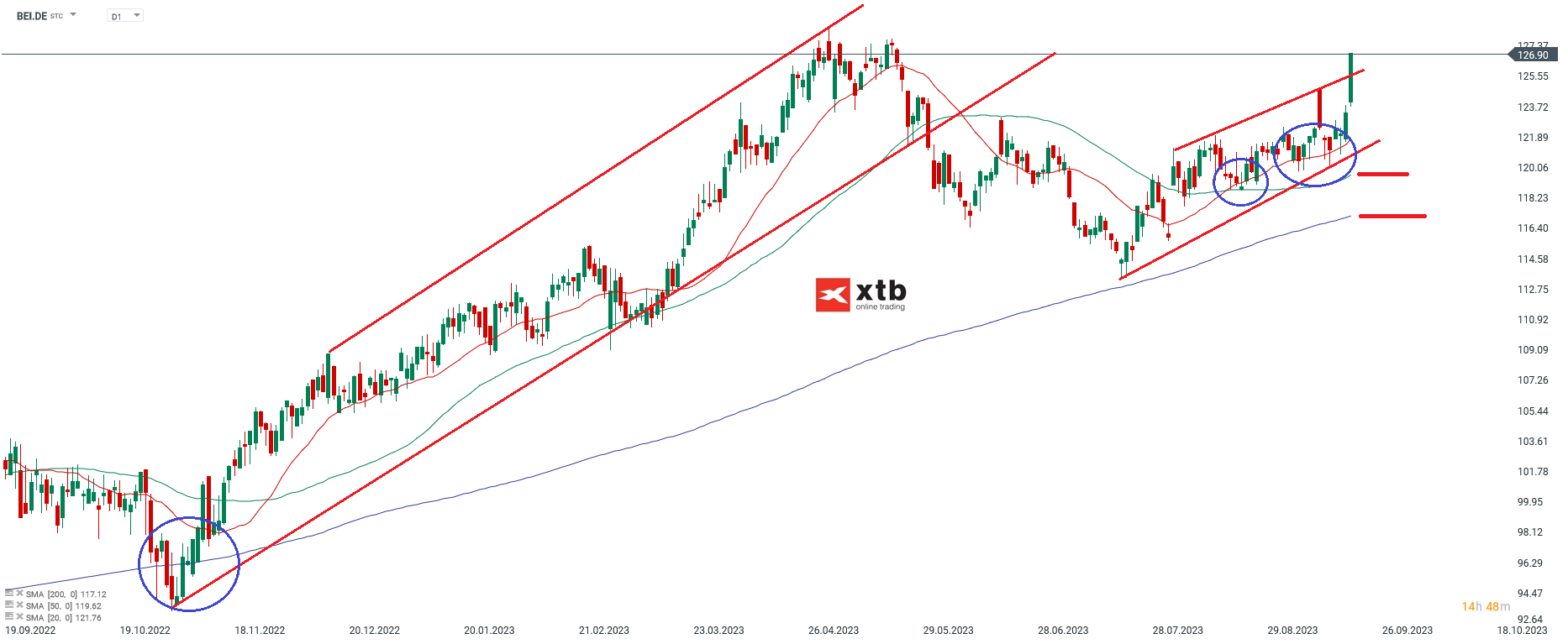 Beiersdorf Aktie - Analyse und Prognose am 21.09.2023