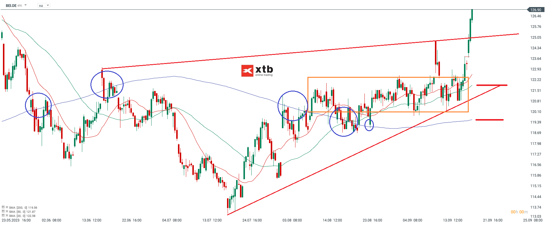 Beiersdorf Chartanalyse am 21.09.2024 4h - Prognose und Ausblick