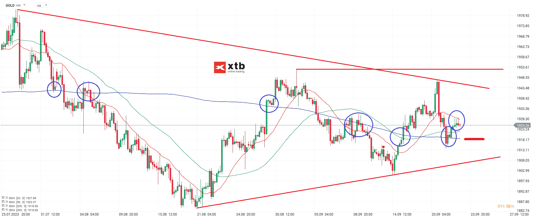 Gold Analyse am 24.09.2023 mit Setups - Aktueller Ausblick