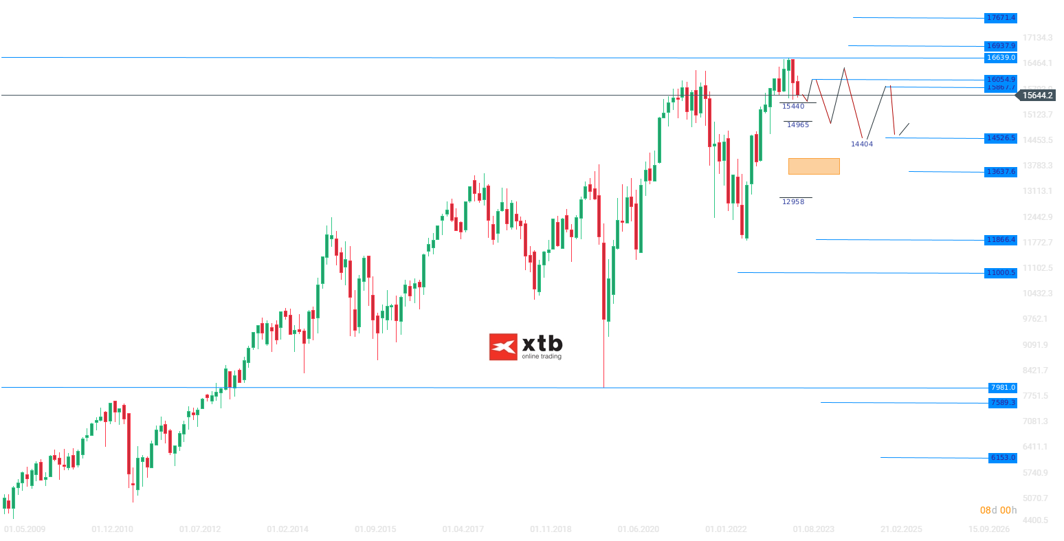 DAX Wochenausblick - News, Prognose, Setups am 24.09.2023