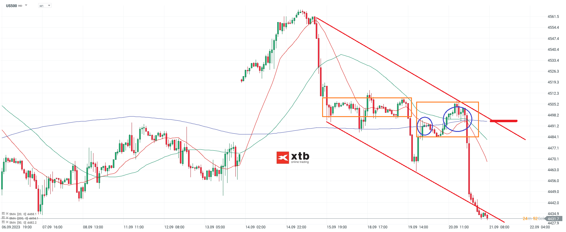 S&P 500 Analyse und Prognose am 21.09.2023 - Daytrading