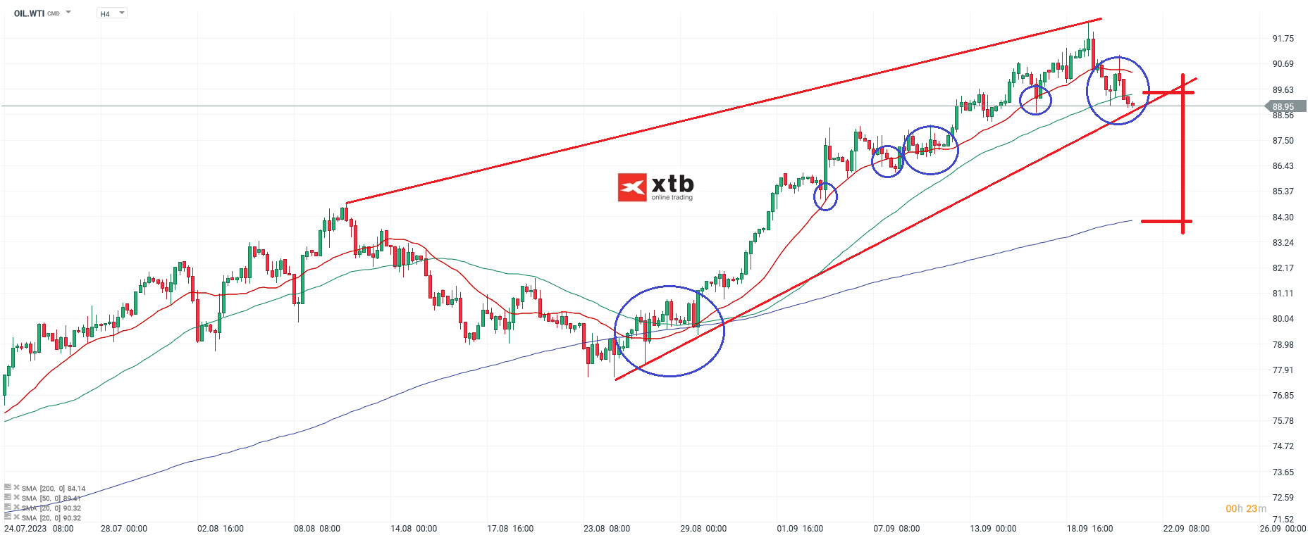 WTI Prognose und Analyse fÃ¼r Daytrader - 21.09.2023