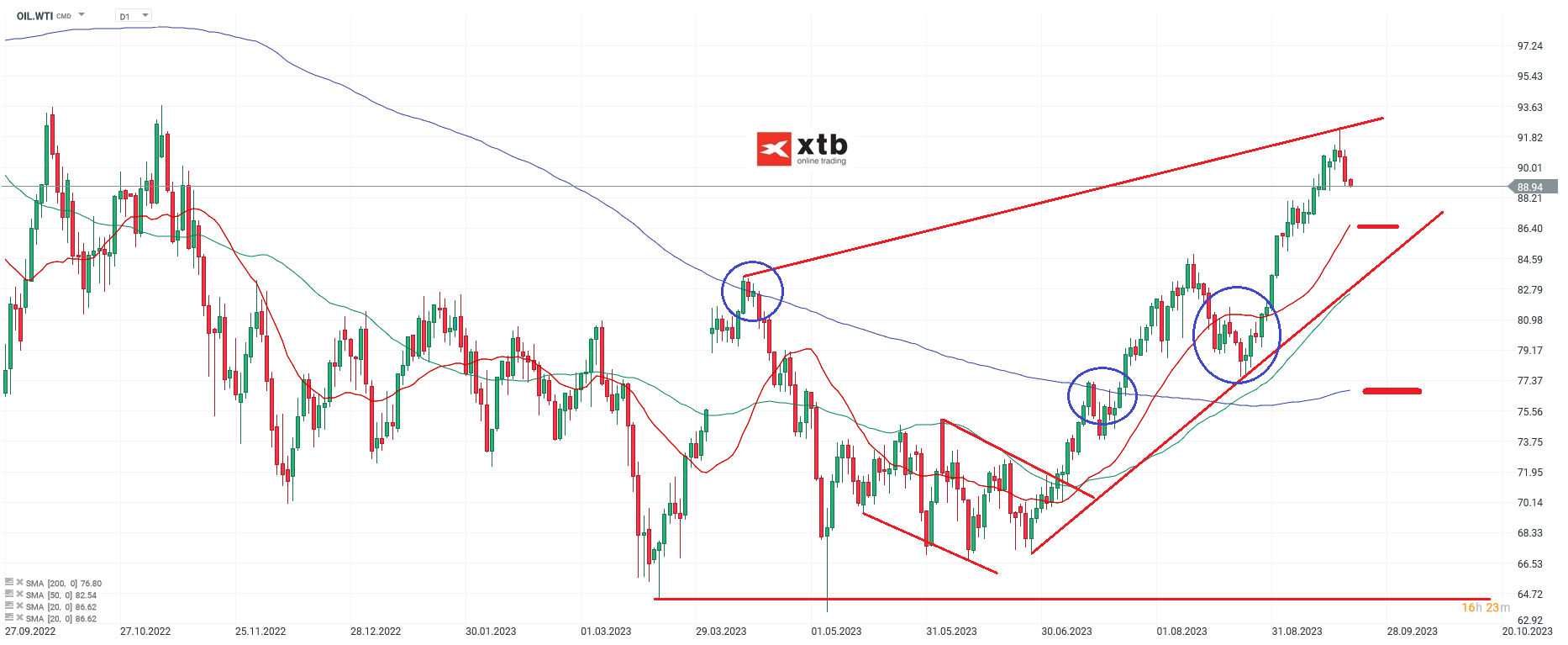 WTI Chartanalyse daily am 21.09.2023