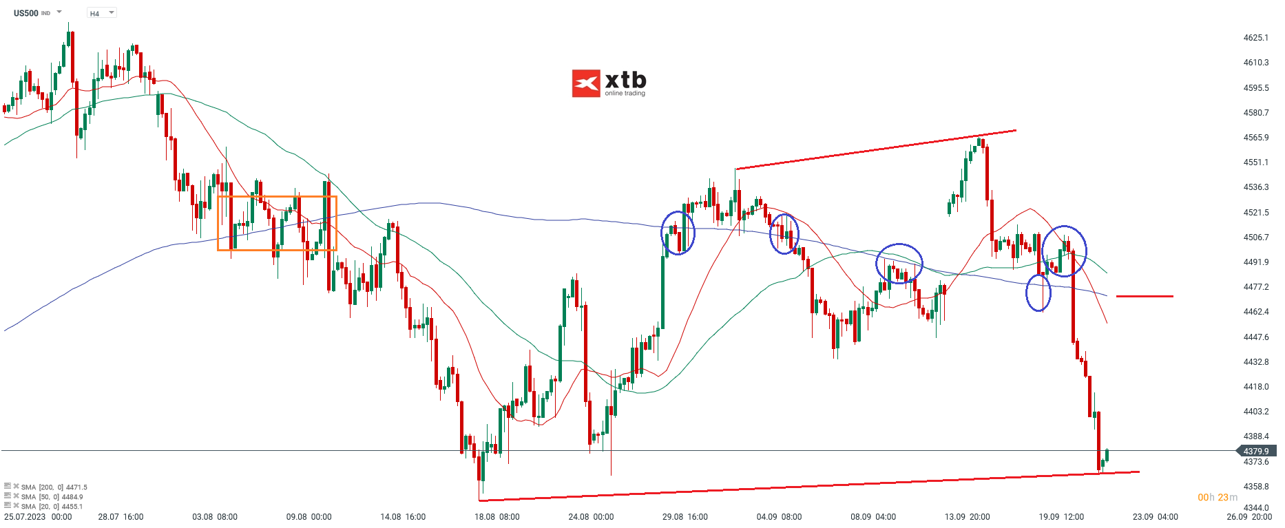 S&P 500 Chartanalyse h4 am 22.09.2023 - CFD Prognose