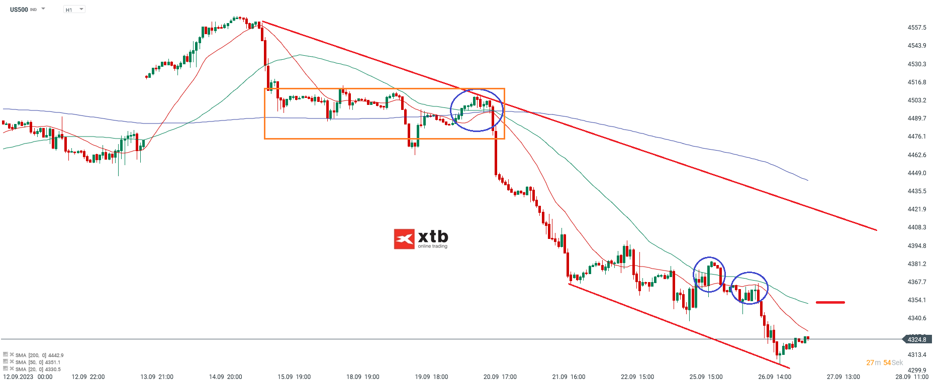 S&P 500 Analyse und Prognose am 27.09.2023 - Daytrading