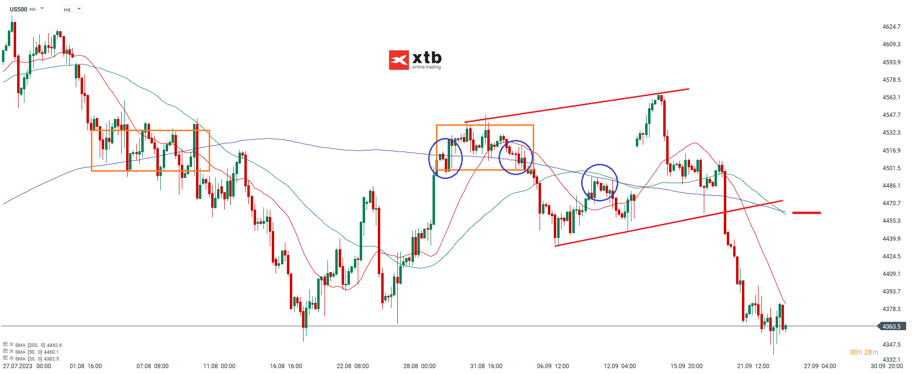 S&P 500 Chartanalyse h4 am 26.09.2023 - CFD Prognose
