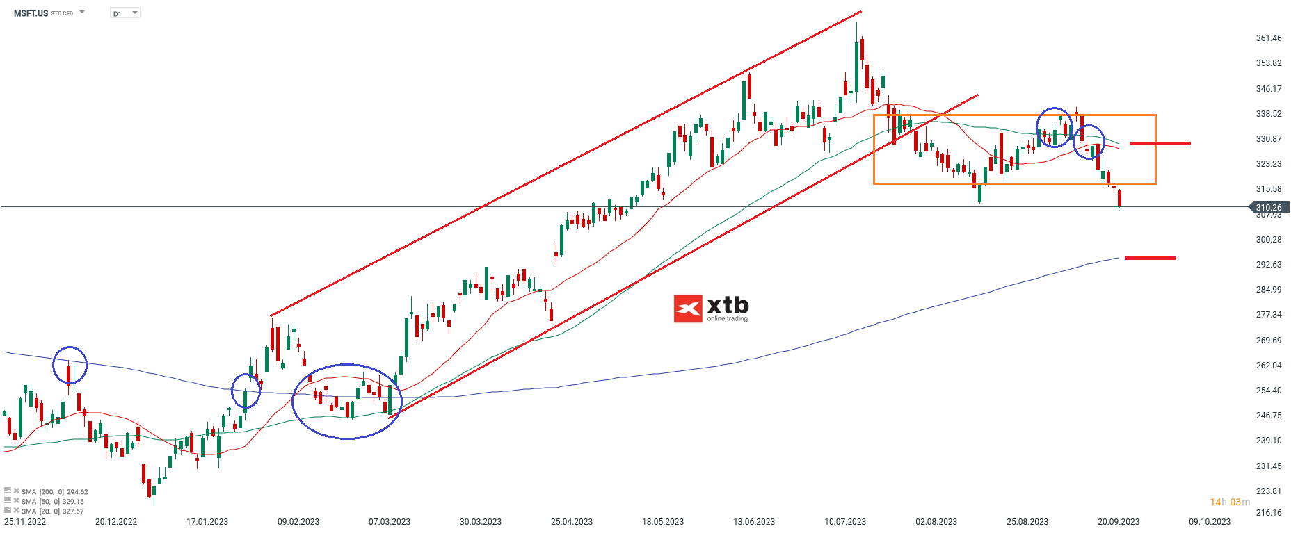 Microsoft Aktie - Analyse Review, wie lief die Handelsidee - 27.09.2023