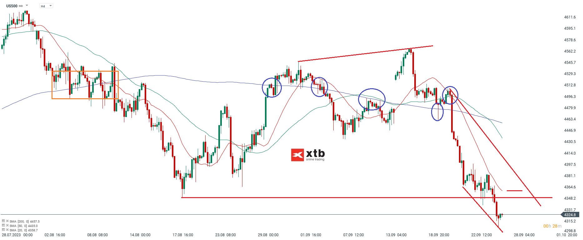 S&P 500 Chartanalyse h4 am 27.09.2023 - CFD Prognose