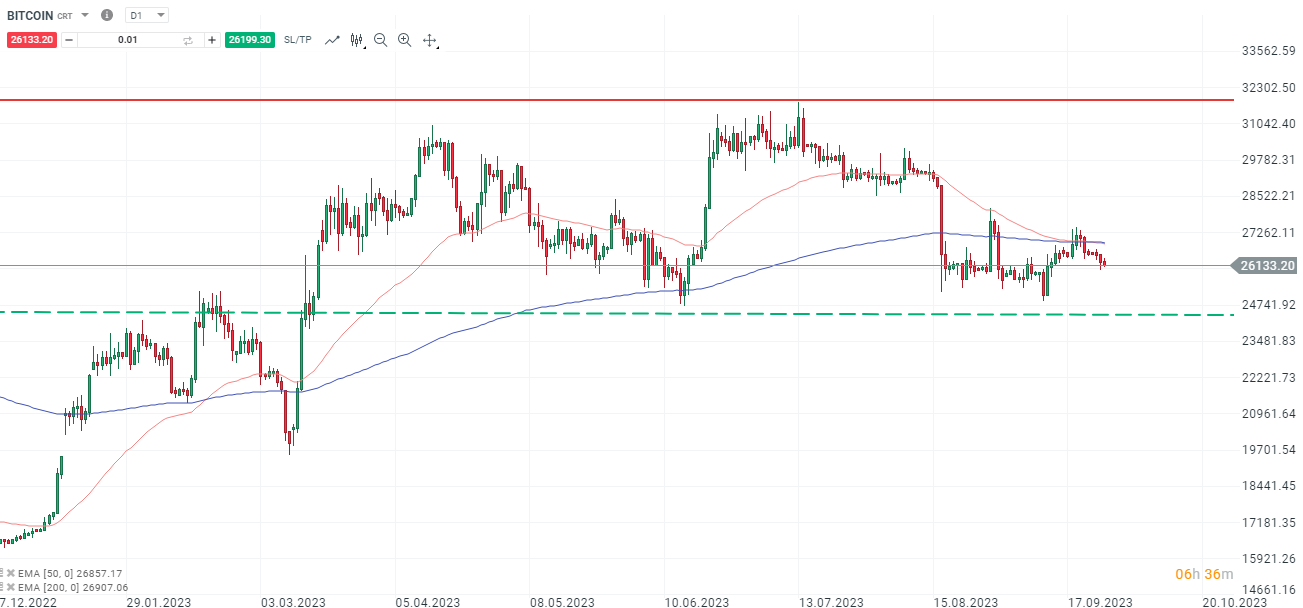 Bitcoin Chartanalyse daily am 27.09.2023 - DAYTRADING
