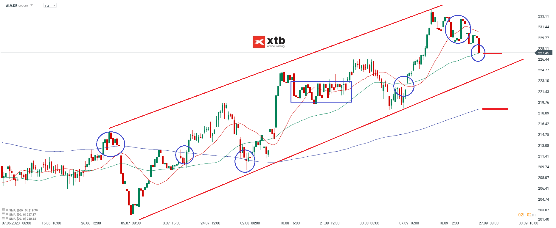 Allianz Aktie - Analyse am 27.09.2023