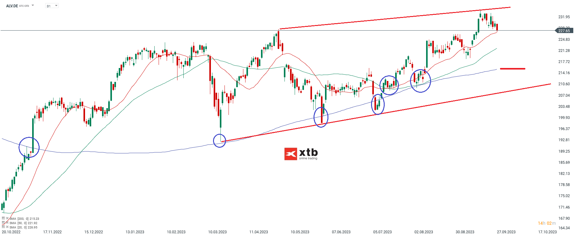 Allianz Aktie Analyse Review - wie lief die Handelsidee - 27.09.2023