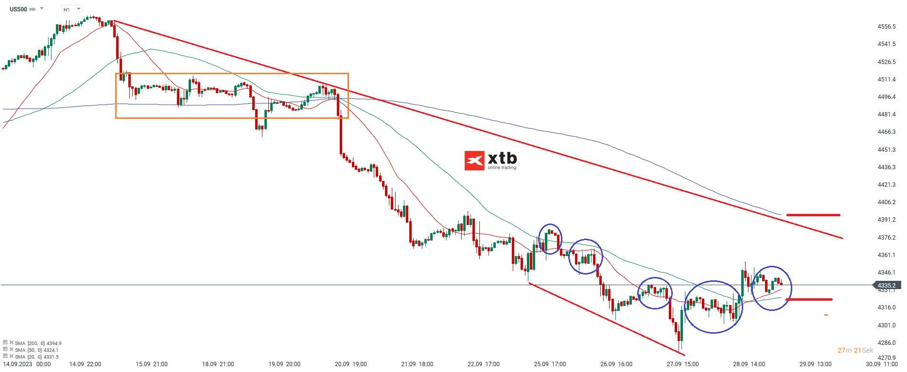 S&P 500 Analyse und Prognose am 29.09.2023 - Daytrading