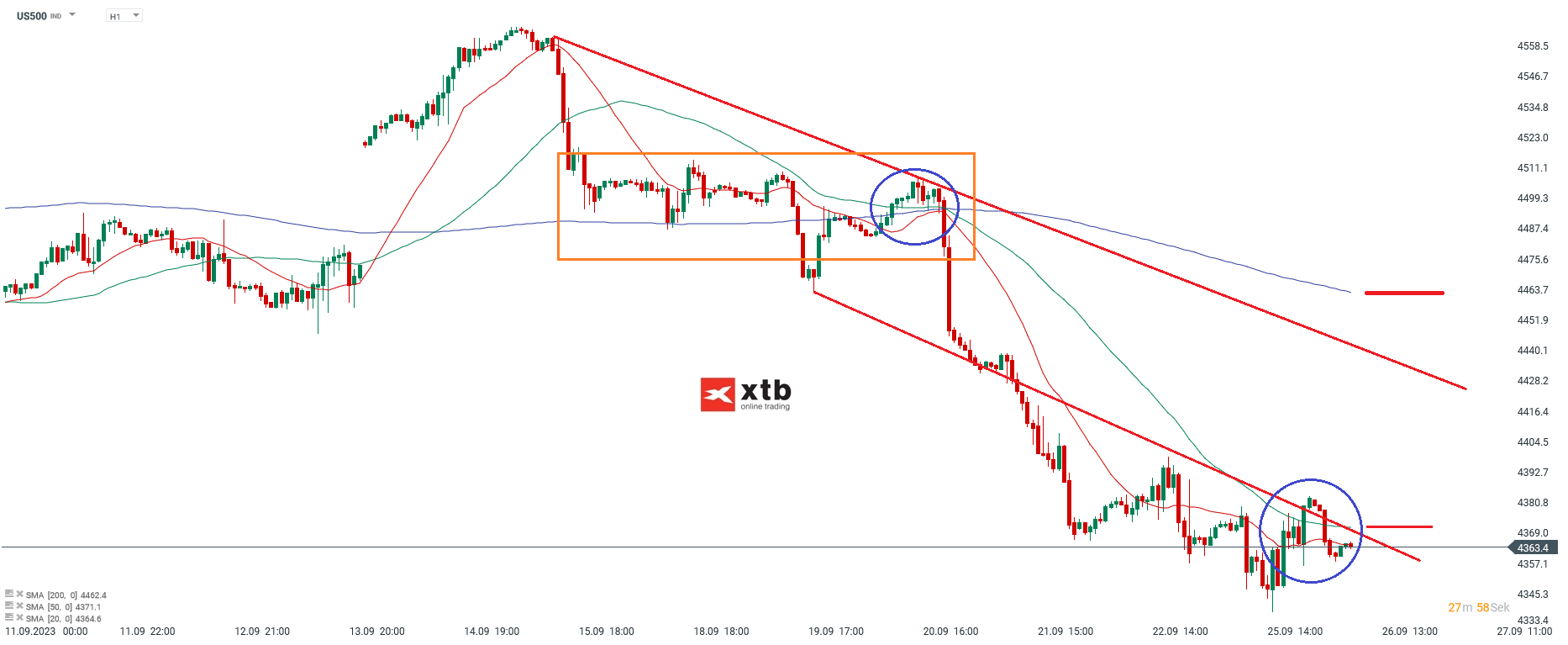 S&P 500 Analyse und Prognose am 26.09.2023 - Daytrading