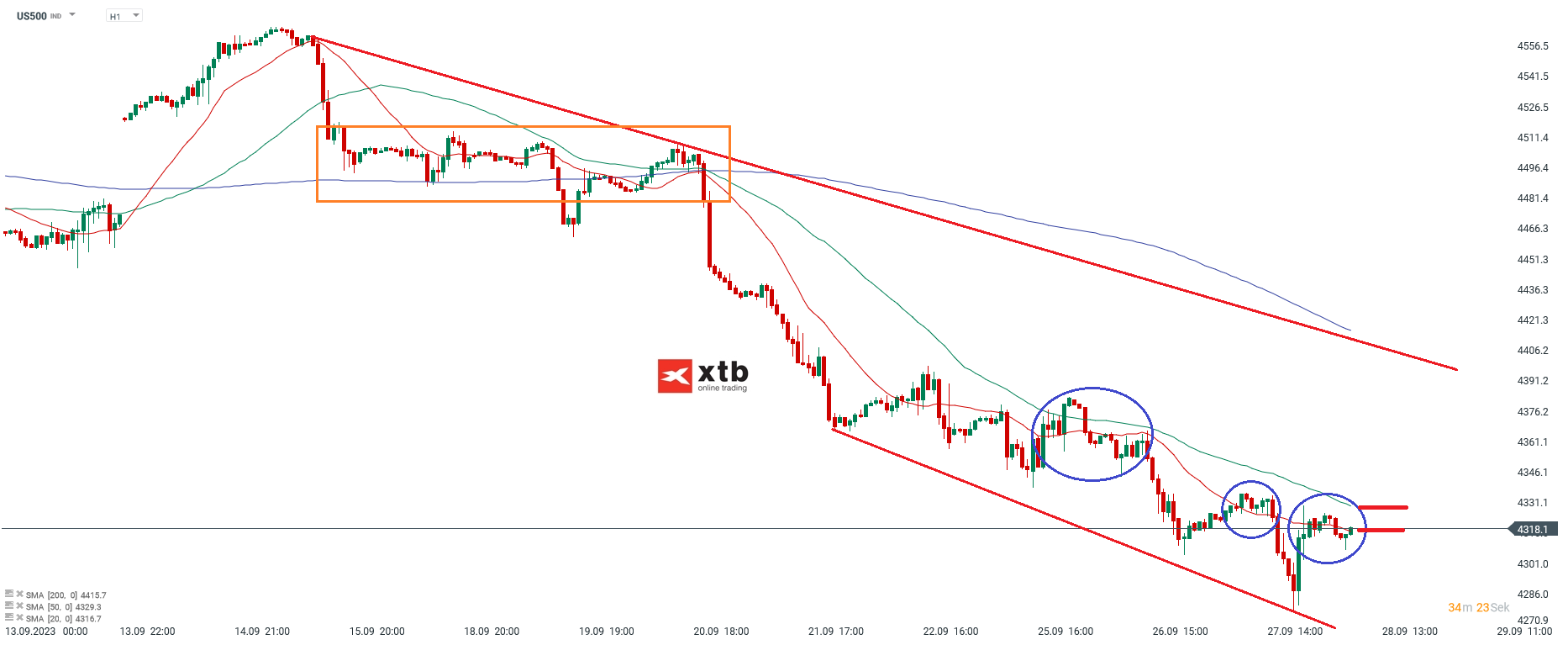 S&P 500 Analyse und Prognose am 28.09.2023 - Daytrading