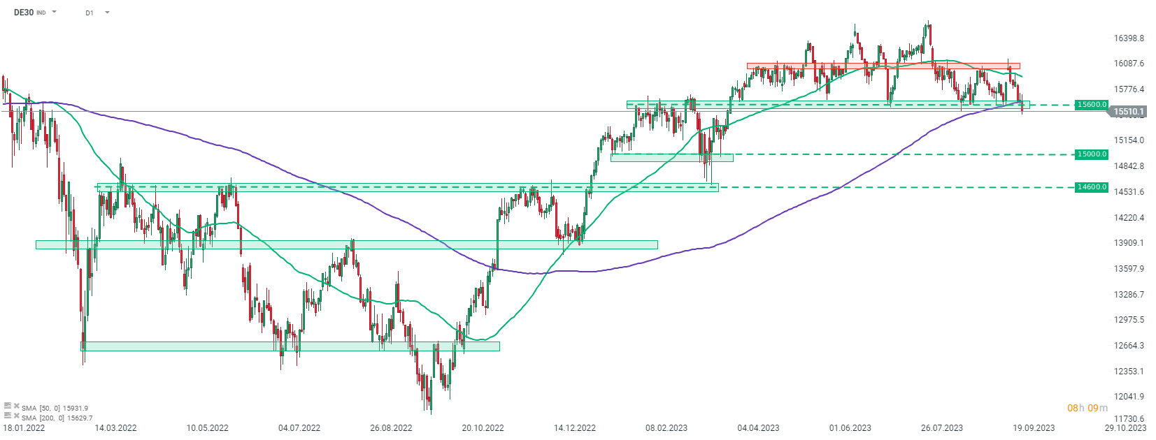 DAX Prognose im Tageschart