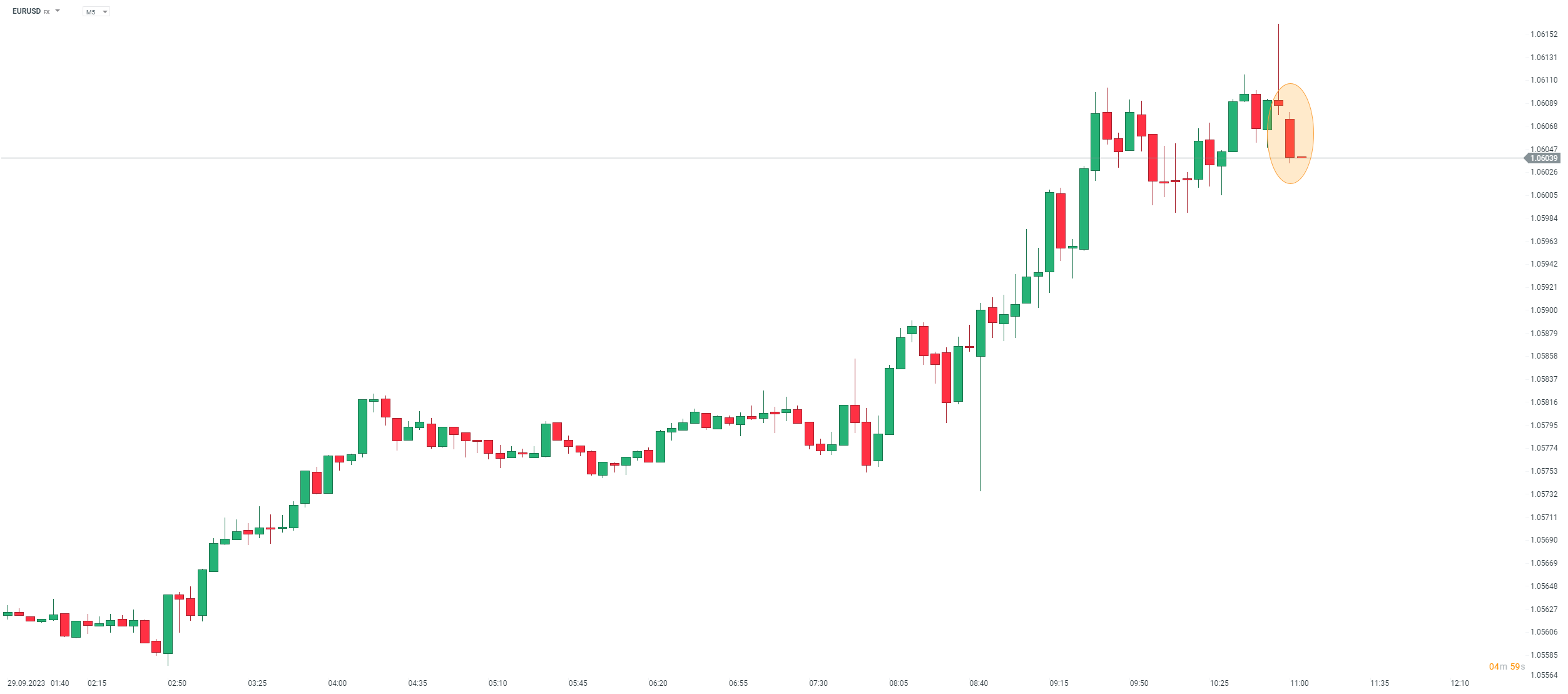 EURUSD Analyse im 5-Minuten-Chart