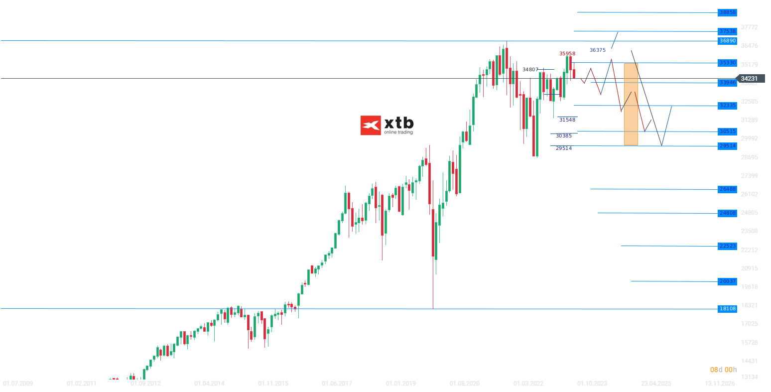 Dow Jones Wochenausablick am 25.09.2023 - Analyse und Prognose