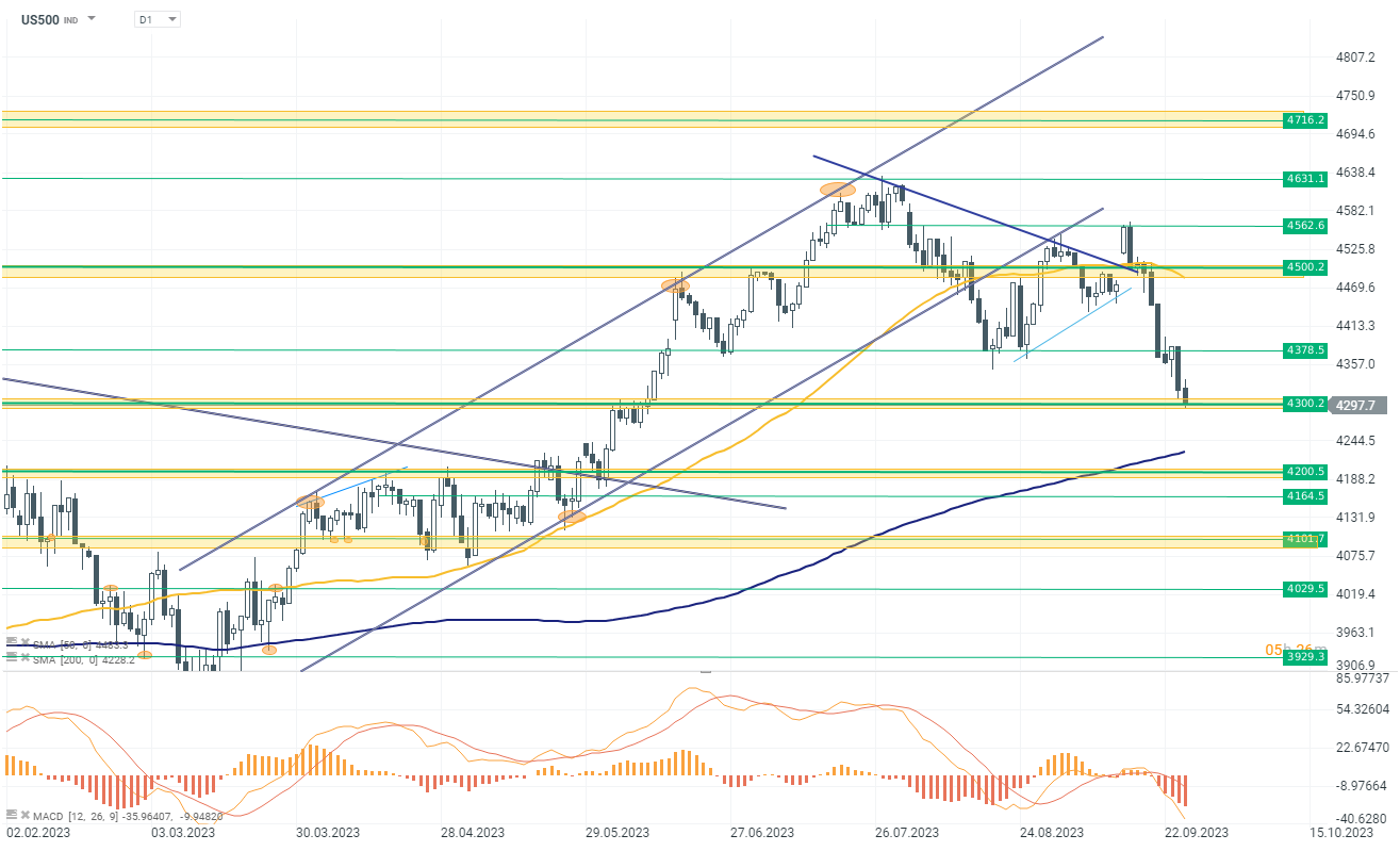 S&P 500 Analyse am 27.09.2023