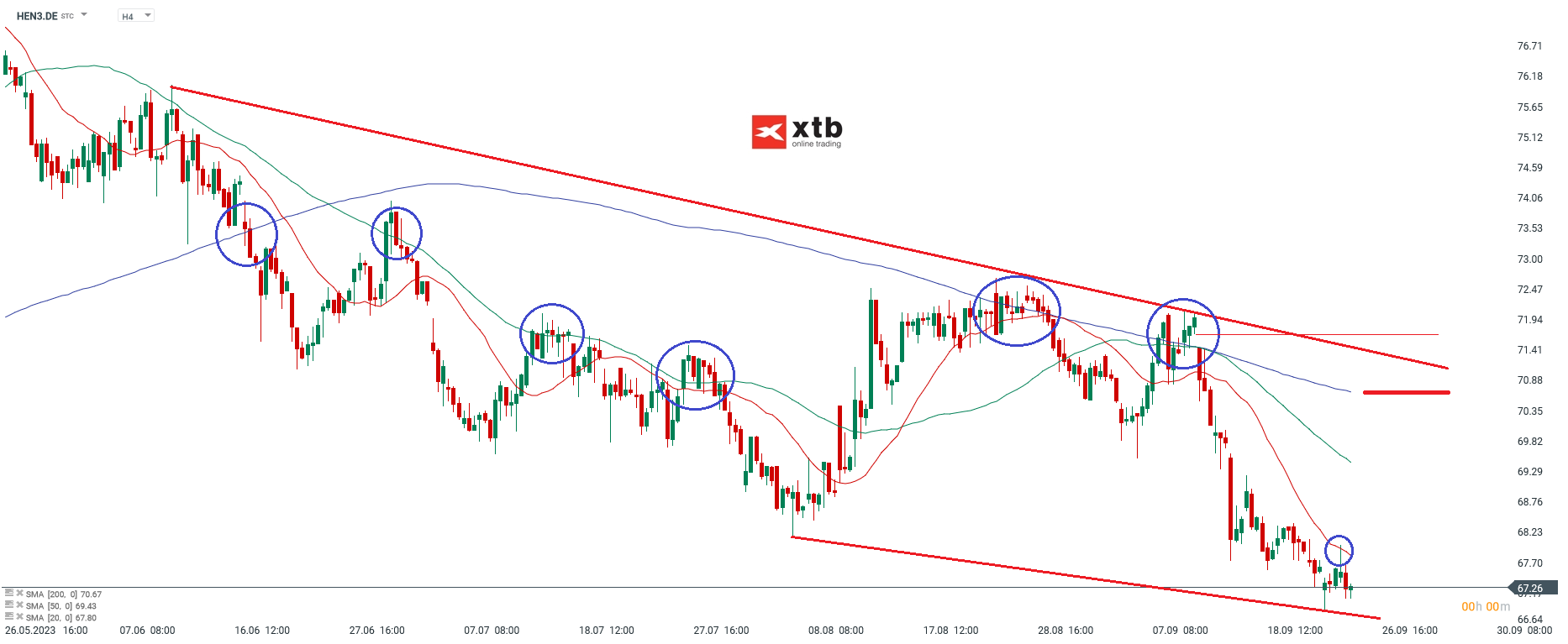 Henkel Chartanalyse am 26.09.2024 4h - Prognose und Ausblick