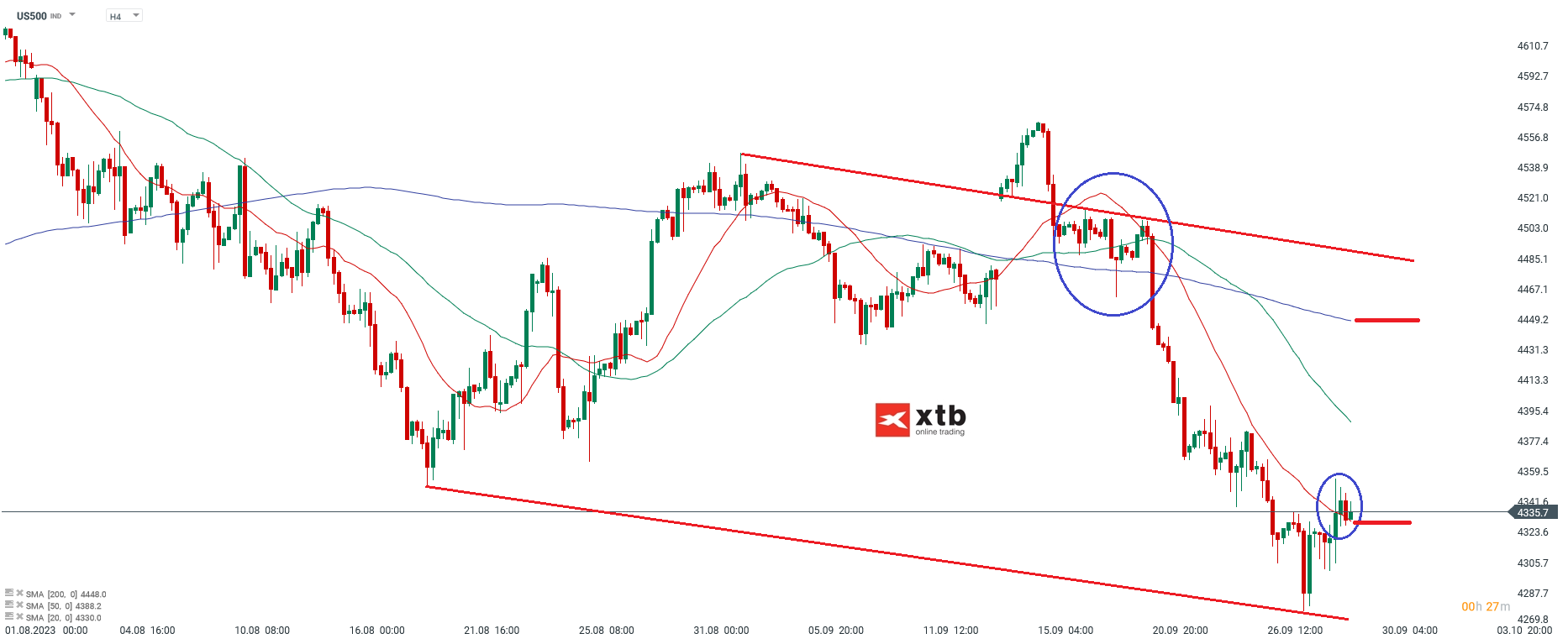 S&P 500 Chartanalyse h4 am 29.09.2023 - CFD Prognose