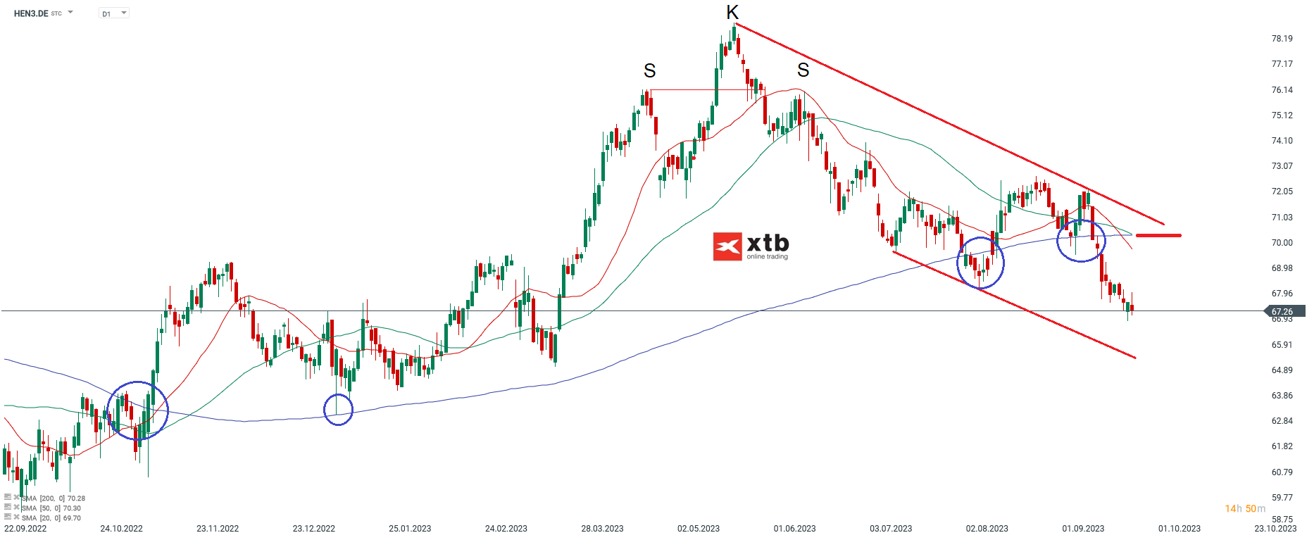 Henkel Aktie - Analyse und Prognose am 26.09.2023