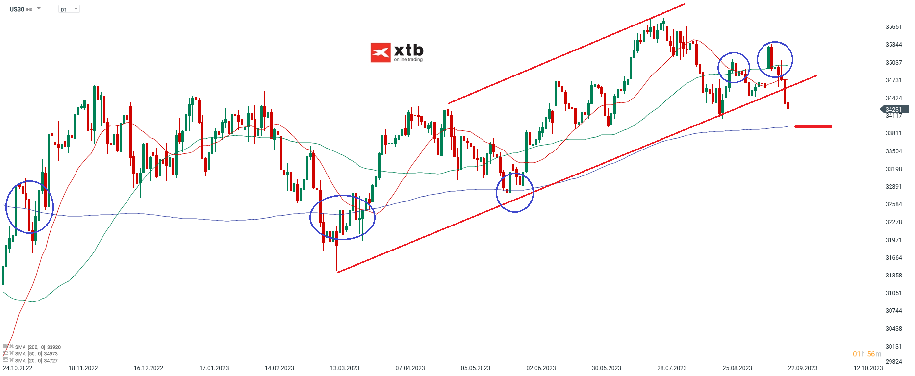 Der US Aktienindex Dow Jones - Chartanalyse am 25.09.2023