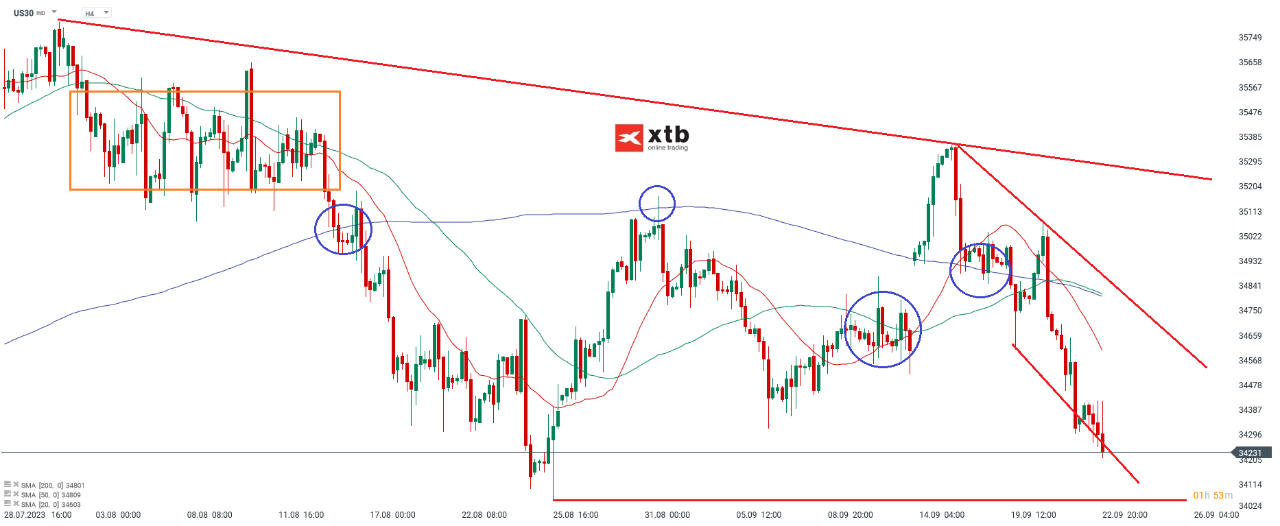 h4 Chartanalyse Dow Jones am 25.09.2023 - Prognose