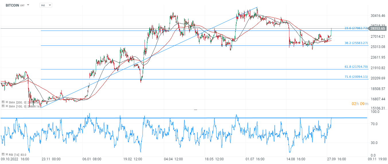 Bitcoin Analyse im 4-Stunden-Chart