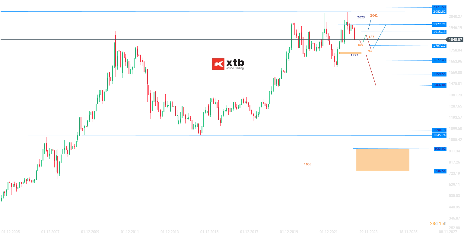 Gold Wochenausblick am 30.09.2023 - Analyse, Aktuelle News, Prognose