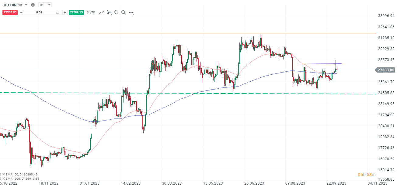 Bitcoin Chartanalyse daily am 04.10.2023 - DAYTRADING