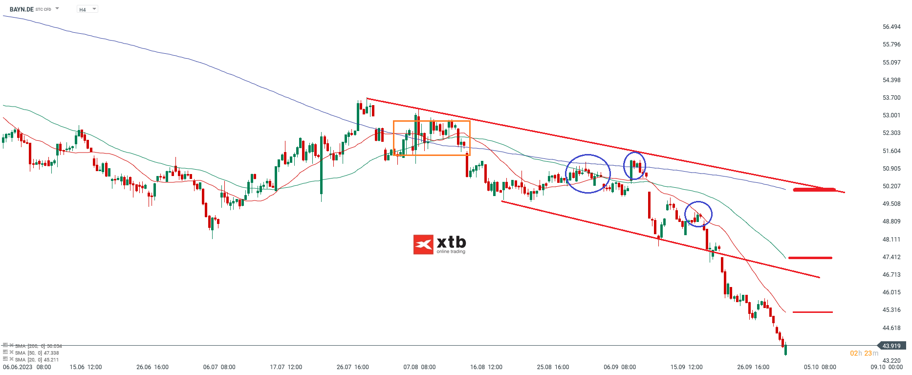 Bayer Aktie - Analyse am 04.10.2023