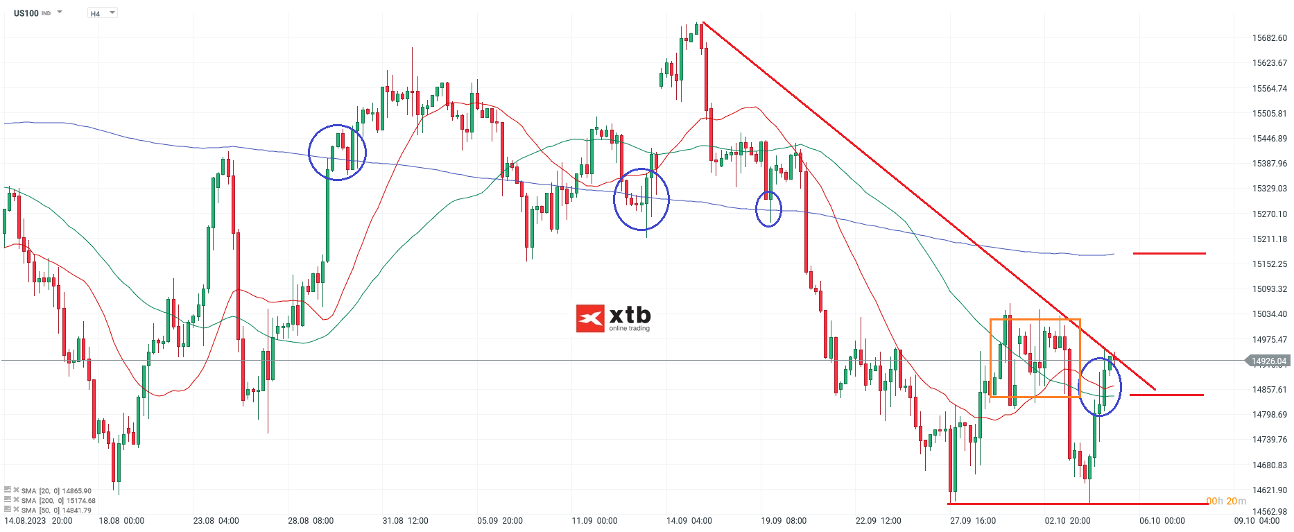 Nasdaq Chartanalyse h4 am 05.10.2023 - Daytrading