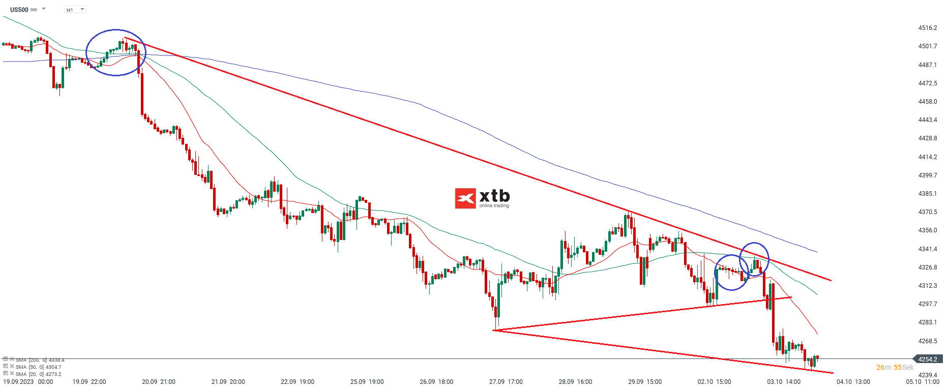 S&P 500 Analyse und Prognose am 04.10.2023 - Daytrading