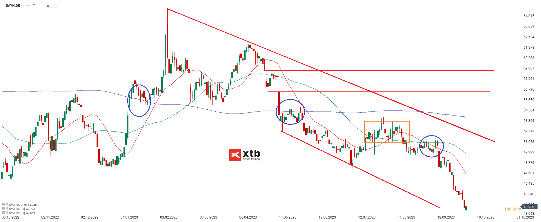 Bayer Aktie Analyse Review - wie lief die Handelsidee - 04.10.2023