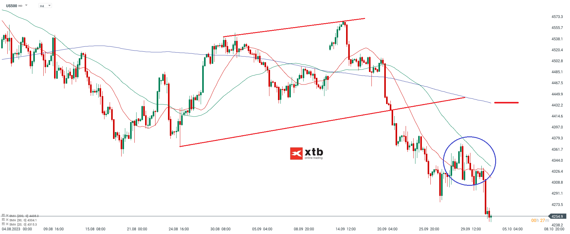S&P 500 Chartanalyse h4 am 04.10.2023 - CFD Prognose
