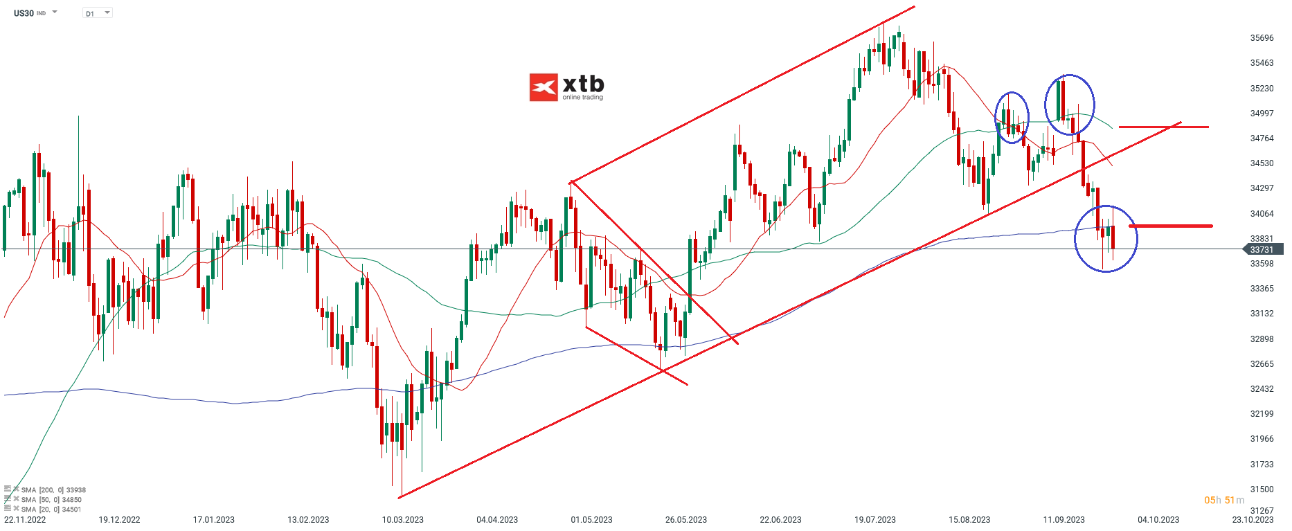 Der US Aktienindex Dow Jones - Chartanalyse am 02.10.2023