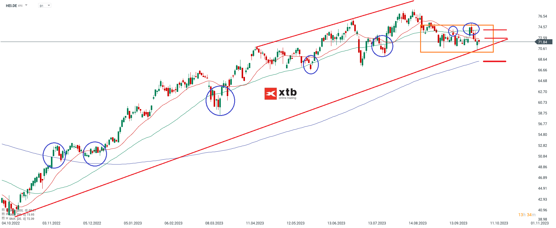 Heidelberger Aktie - Analyse und Prognose am 05.10.2023